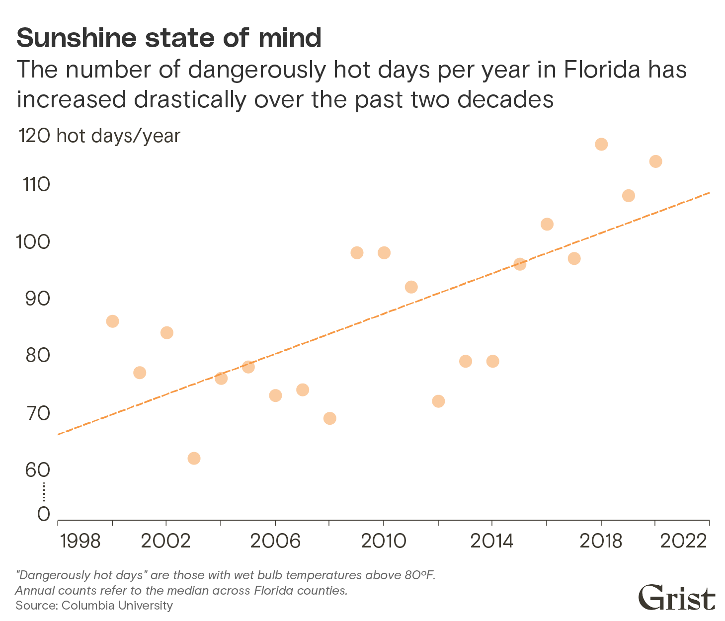 A scatterplot showing that the number of dangerously hot days per year in Florida has increased drastically over the past two decades.
