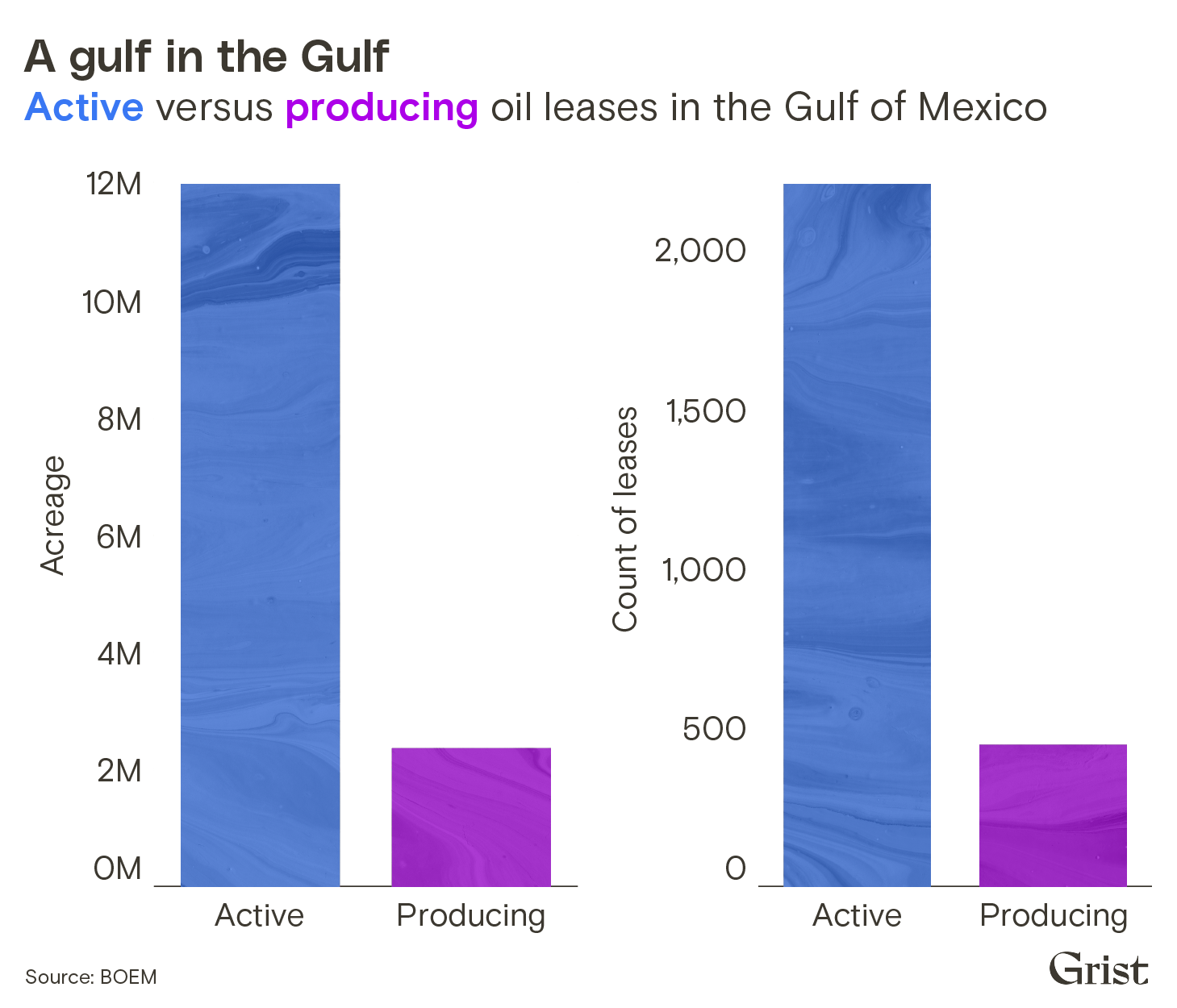A bar chart showing the number of acres and count of leases for oil leases in the Gulf of Mexico, broken down by active versus producing leases. Active acreage and lease counts drastically outpace producing leases.